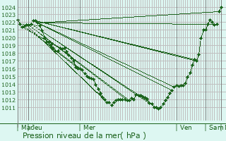 Graphe de la pression atmosphrique prvue pour Courmemin