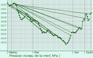 Graphe de la pression atmosphrique prvue pour Floure