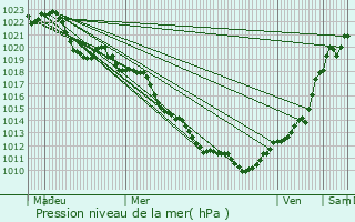 Graphe de la pression atmosphrique prvue pour Fontaines-sur-Sane