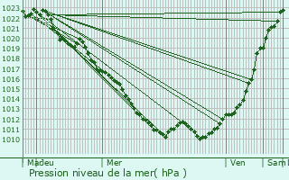 Graphe de la pression atmosphrique prvue pour Saint-Germain-de-Modon