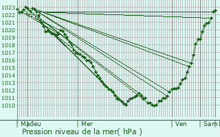 Graphe de la pression atmosphrique prvue pour La Motte-Ternant