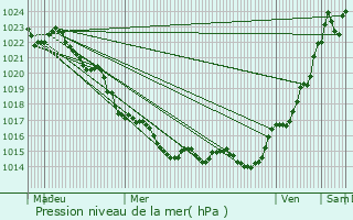 Graphe de la pression atmosphrique prvue pour Prigny