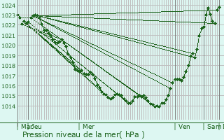 Graphe de la pression atmosphrique prvue pour Ardillires