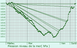 Graphe de la pression atmosphrique prvue pour Coulandon