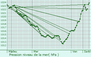 Graphe de la pression atmosphrique prvue pour Melle