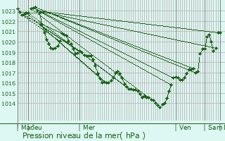 Graphe de la pression atmosphrique prvue pour Belvze-du-Razs