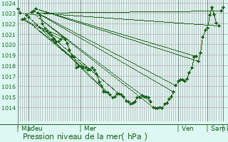 Graphe de la pression atmosphrique prvue pour Annepont
