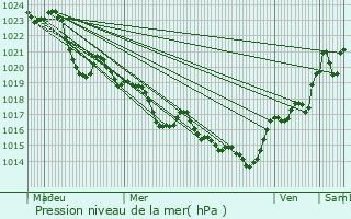 Graphe de la pression atmosphrique prvue pour Labastide-d