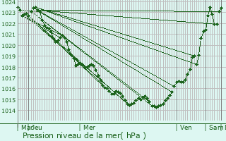 Graphe de la pression atmosphrique prvue pour Gmozac