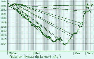 Graphe de la pression atmosphrique prvue pour Germignac
