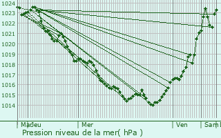 Graphe de la pression atmosphrique prvue pour Lussac