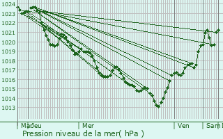 Graphe de la pression atmosphrique prvue pour Falga