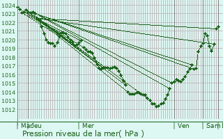 Graphe de la pression atmosphrique prvue pour Rodez