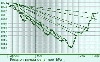 Graphe de la pression atmosphrique prvue pour Bruguires