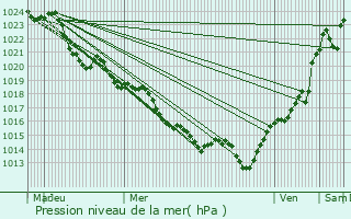 Graphe de la pression atmosphrique prvue pour Augignac