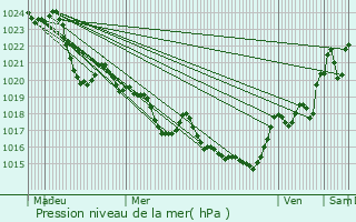 Graphe de la pression atmosphrique prvue pour Rieux