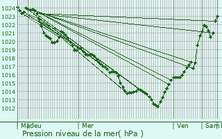 Graphe de la pression atmosphrique prvue pour Seilhac