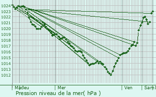 Graphe de la pression atmosphrique prvue pour Saint-Ybard