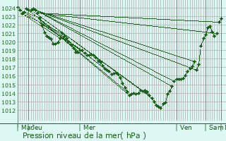 Graphe de la pression atmosphrique prvue pour Saint-Pardoux-l