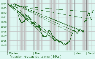 Graphe de la pression atmosphrique prvue pour Allires