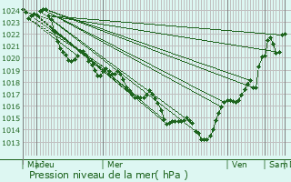 Graphe de la pression atmosphrique prvue pour Montayral