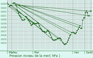 Graphe de la pression atmosphrique prvue pour Bourgougnague
