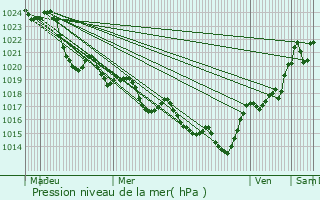 Graphe de la pression atmosphrique prvue pour Cabanac-Sguenville