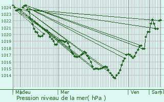 Graphe de la pression atmosphrique prvue pour Saint-Laurent