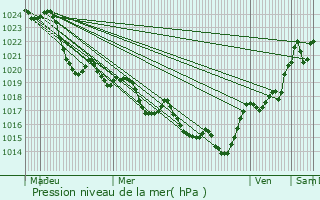 Graphe de la pression atmosphrique prvue pour Montestruc-sur-Gers