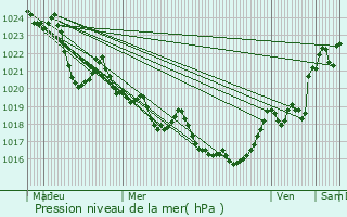Graphe de la pression atmosphrique prvue pour Moncaup