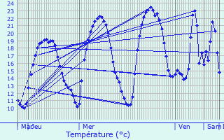 Graphique des tempratures prvues pour Verclause