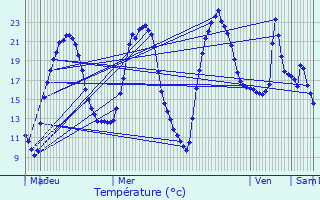 Graphique des tempratures prvues pour Bourberain