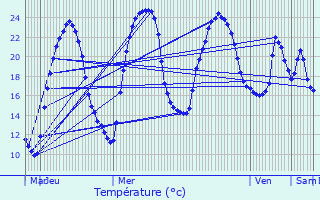 Graphique des tempratures prvues pour Carlux