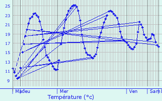 Graphique des tempratures prvues pour Le Bugue