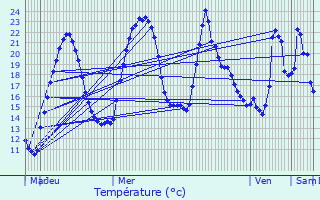 Graphique des tempratures prvues pour Vtraz-Monthoux
