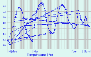 Graphique des tempratures prvues pour Berbiguires
