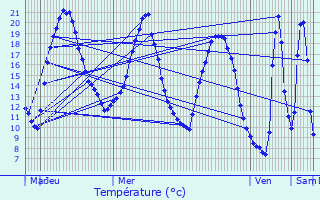 Graphique des tempratures prvues pour Mordelles