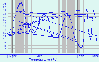 Graphique des tempratures prvues pour Le Roncenay-Authenay