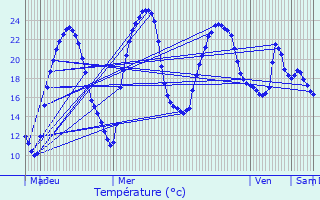 Graphique des tempratures prvues pour Pressignac-Vicq