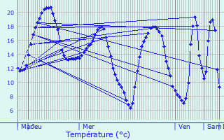 Graphique des tempratures prvues pour Flines-ls-Mortagne