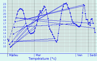 Graphique des tempratures prvues pour Vesoul