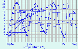 Graphique des tempratures prvues pour Chtellerault