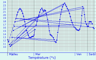 Graphique des tempratures prvues pour Mertzen