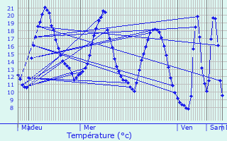 Graphique des tempratures prvues pour Betton