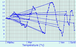 Graphique des tempratures prvues pour Perl