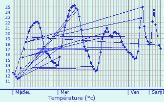 Graphique des tempratures prvues pour Montceaux