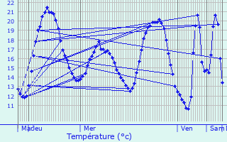 Graphique des tempratures prvues pour Thnisy