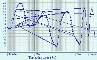 Graphique des tempratures prvues pour Guesnain