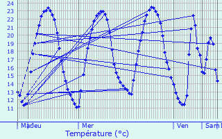 Graphique des tempratures prvues pour Svres-Anxaumont