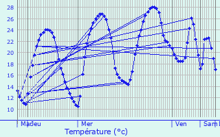 Graphique des tempratures prvues pour Albias